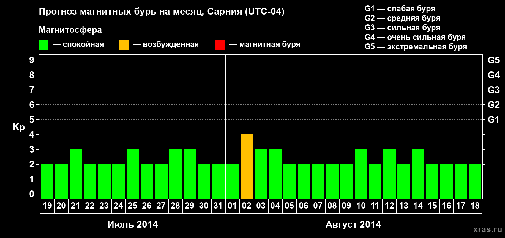 Прогноз максимального суточного геомагнитного индекса Kp на <b>1 месяц</b> (31 день) <b>с 19 июля по 18 августа 2014 г</b>