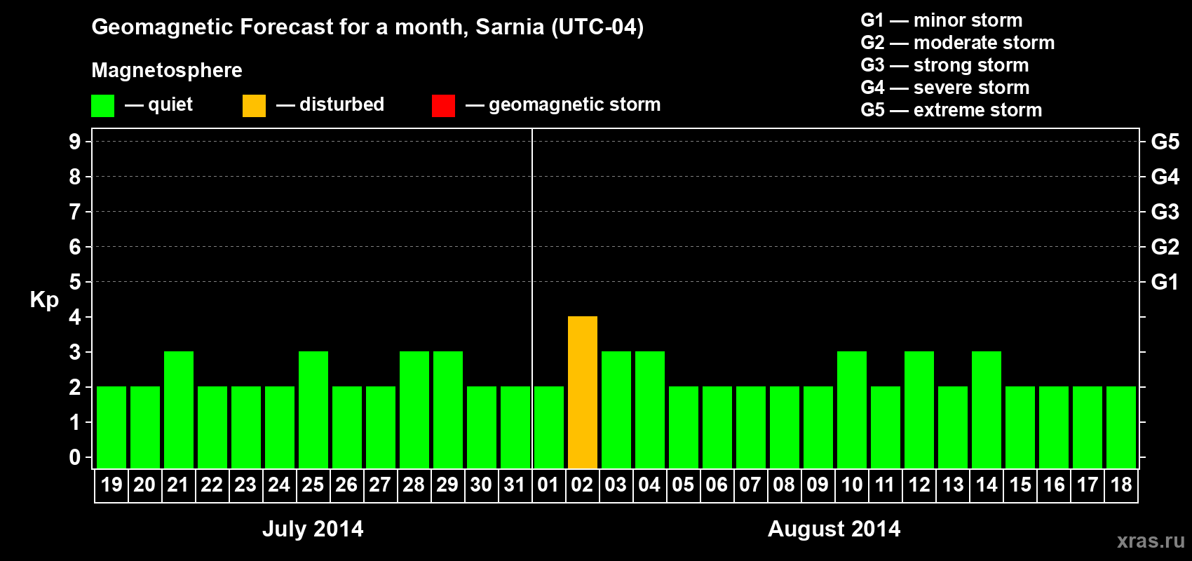 Forecast of the daily maximal value of geomagnetic index&nbsp;Kp for <b>1 month</b> (31 days) <b>from Jul 19, 2014 to Aug 18, 2014</b>
