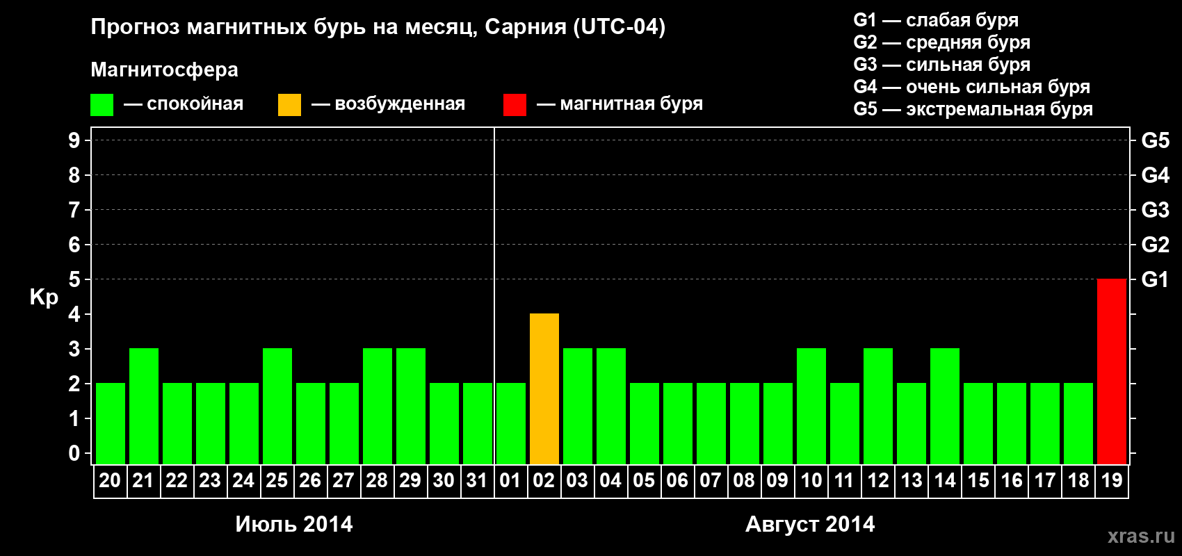 Прогноз максимального суточного геомагнитного индекса Kp на <b>1 месяц</b> (31 день) <b>с 20 июля по 19 августа 2014 г</b>