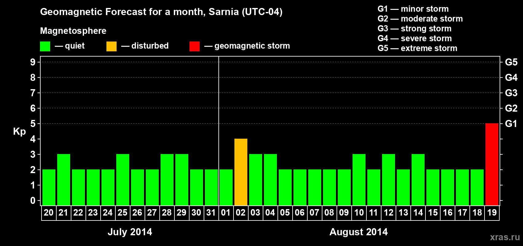 Forecast of the daily maximal value of geomagnetic index Kp for <b>1 month</b> (31 days) <b>from Jul 20, 2014 to Aug 19, 2014</b>