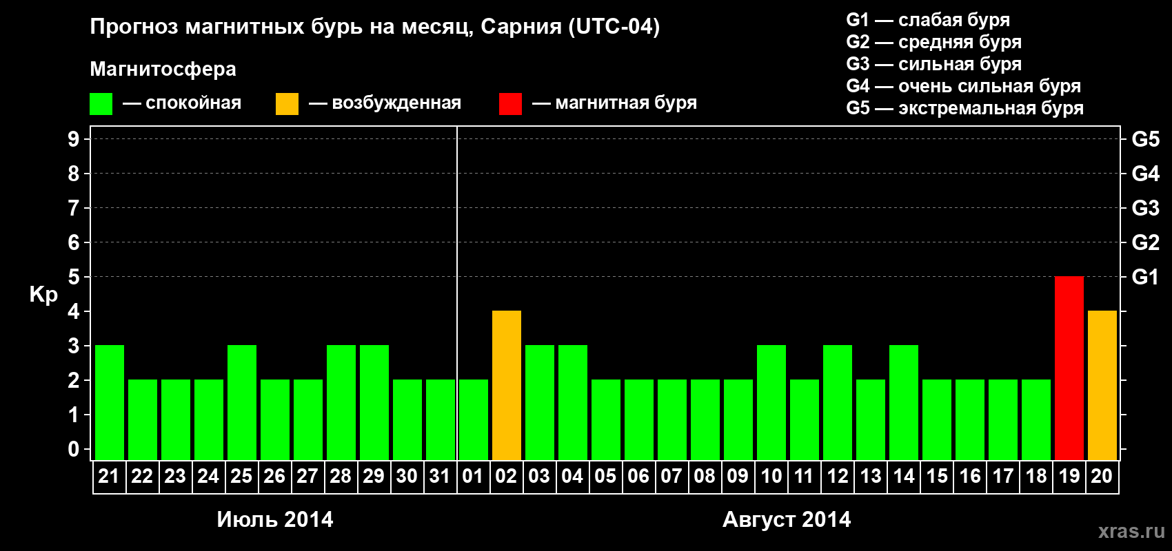 Прогноз максимального суточного геомагнитного индекса Kp на <b>1 месяц</b> (31 день) <b>с 21 июля по 20 августа 2014 г</b>