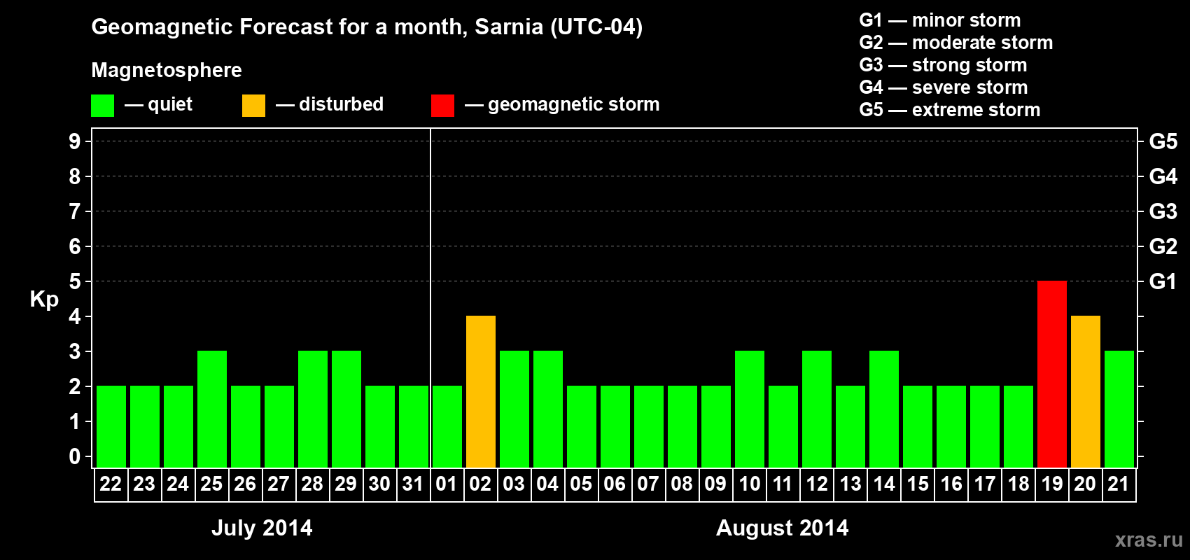 Forecast of the daily maximal value of geomagnetic index Kp for <b>1 month</b> (31 days) <b>from Jul 22, 2014 to Aug 21, 2014</b>