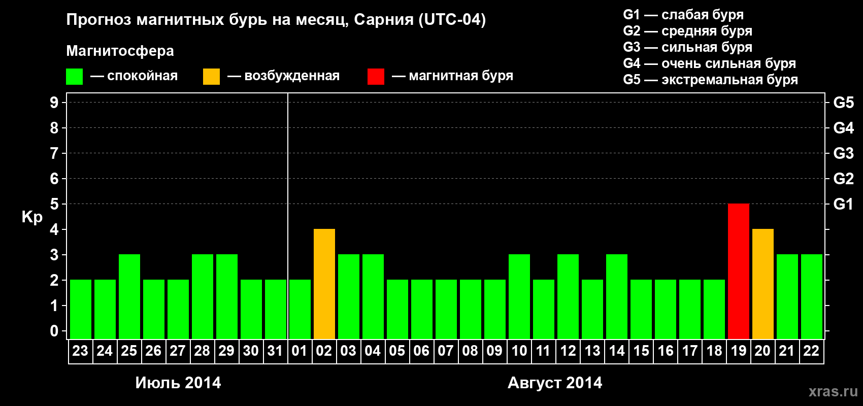 Прогноз максимального суточного геомагнитного индекса Kp на <b>1 месяц</b> (31 день) <b>с 23 июля по 22 августа 2014 г</b>