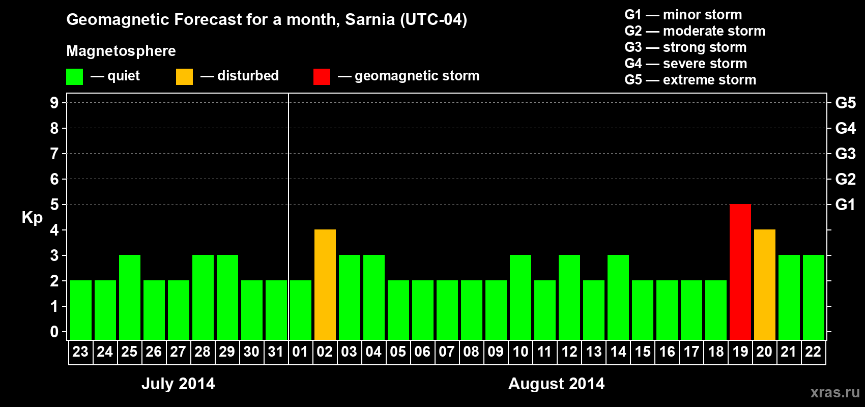 Forecast of the daily maximal value of geomagnetic index Kp for <b>1 month</b> (31 days) <b>from Jul 23, 2014 to Aug 22, 2014</b>
