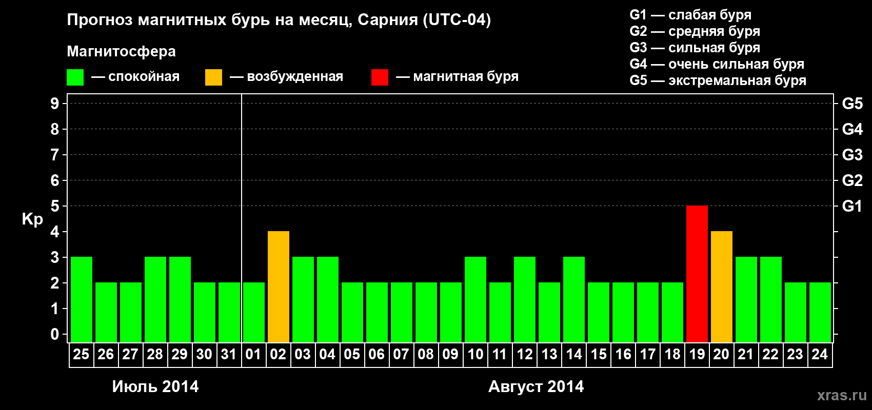 Прогноз максимального суточного геомагнитного индекса Kp на <b>1 месяц</b> (31 день) <b>с 25 июля по 24 августа 2014 г</b>
