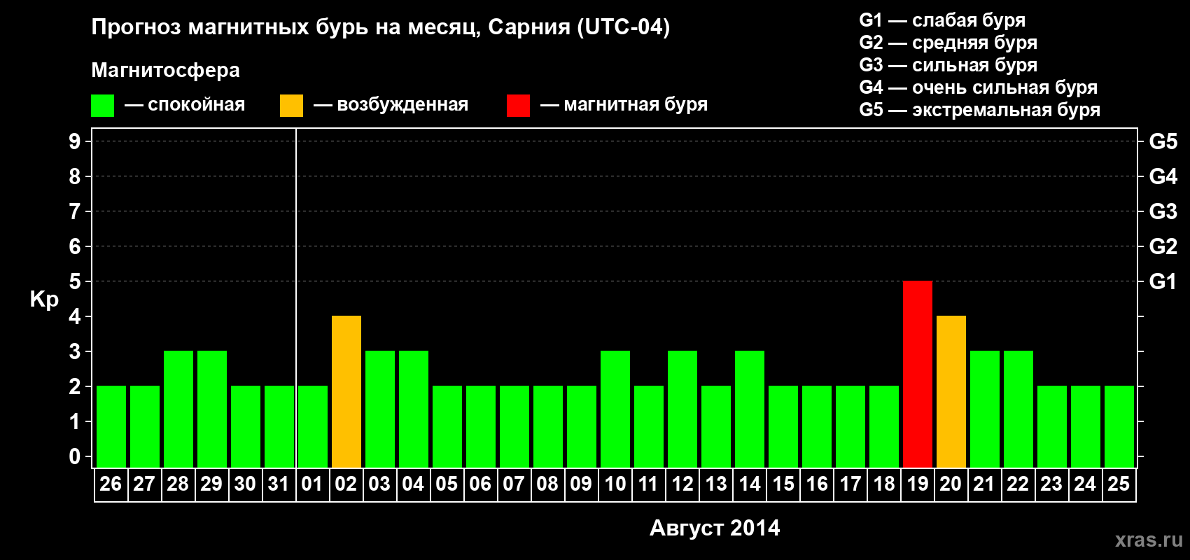 Прогноз максимального суточного геомагнитного индекса Kp на <b>1 месяц</b> (31 день) <b>с 26 июля по 25 августа 2014 г</b>