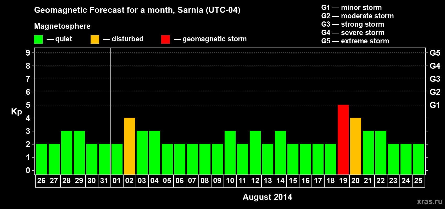 Forecast of the daily maximal value of geomagnetic index Kp for <b>1 month</b> (31 days) <b>from Jul 26, 2014 to Aug 25, 2014</b>