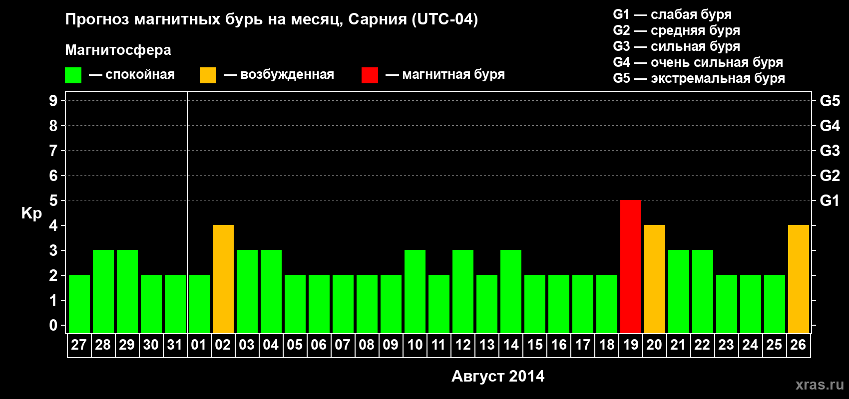 Прогноз максимального суточного геомагнитного индекса Kp на <b>1 месяц</b> (31 день) <b>с 27 июля по 26 августа 2014 г</b>