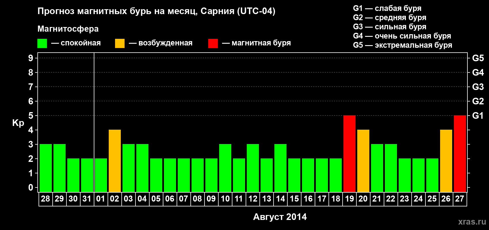 Прогноз максимального суточного геомагнитного индекса Kp на <b>1 месяц</b> (31 день) <b>с 28 июля по 27 августа 2014 г</b>