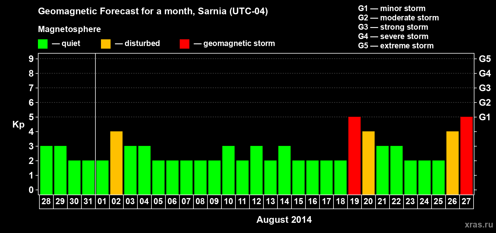 Forecast of the daily maximal value of geomagnetic index Kp for <b>1 month</b> (31 days) <b>from Jul 28, 2014 to Aug 27, 2014</b>
