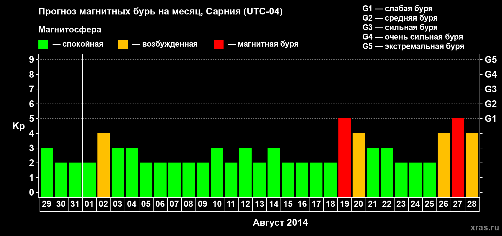 Прогноз максимального суточного геомагнитного индекса Kp на <b>1 месяц</b> (31 день) <b>с 29 июля по 28 августа 2014 г</b>