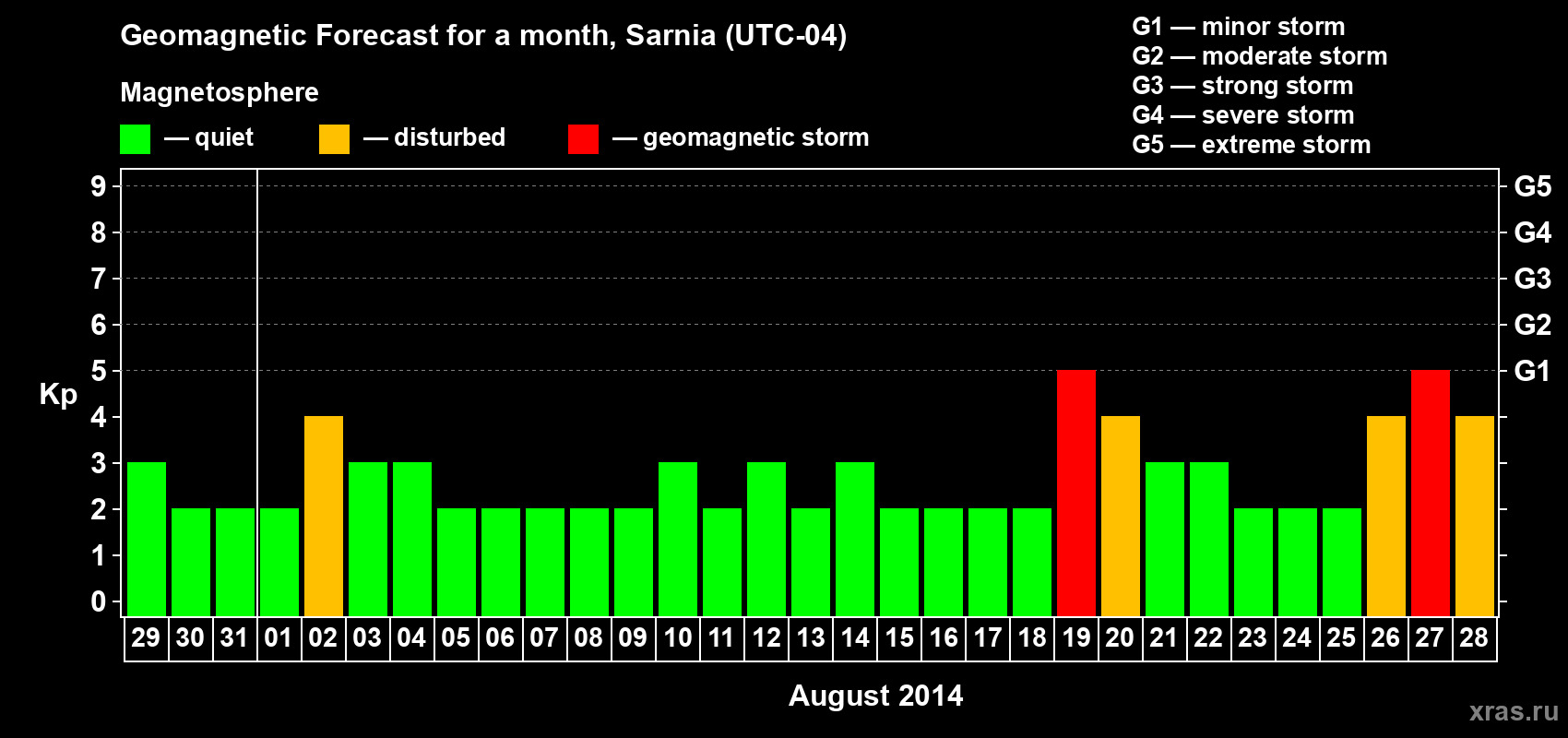 Forecast of the daily maximal value of geomagnetic index Kp for <b>1 month</b> (31 days) <b>from Jul 29, 2014 to Aug 28, 2014</b>