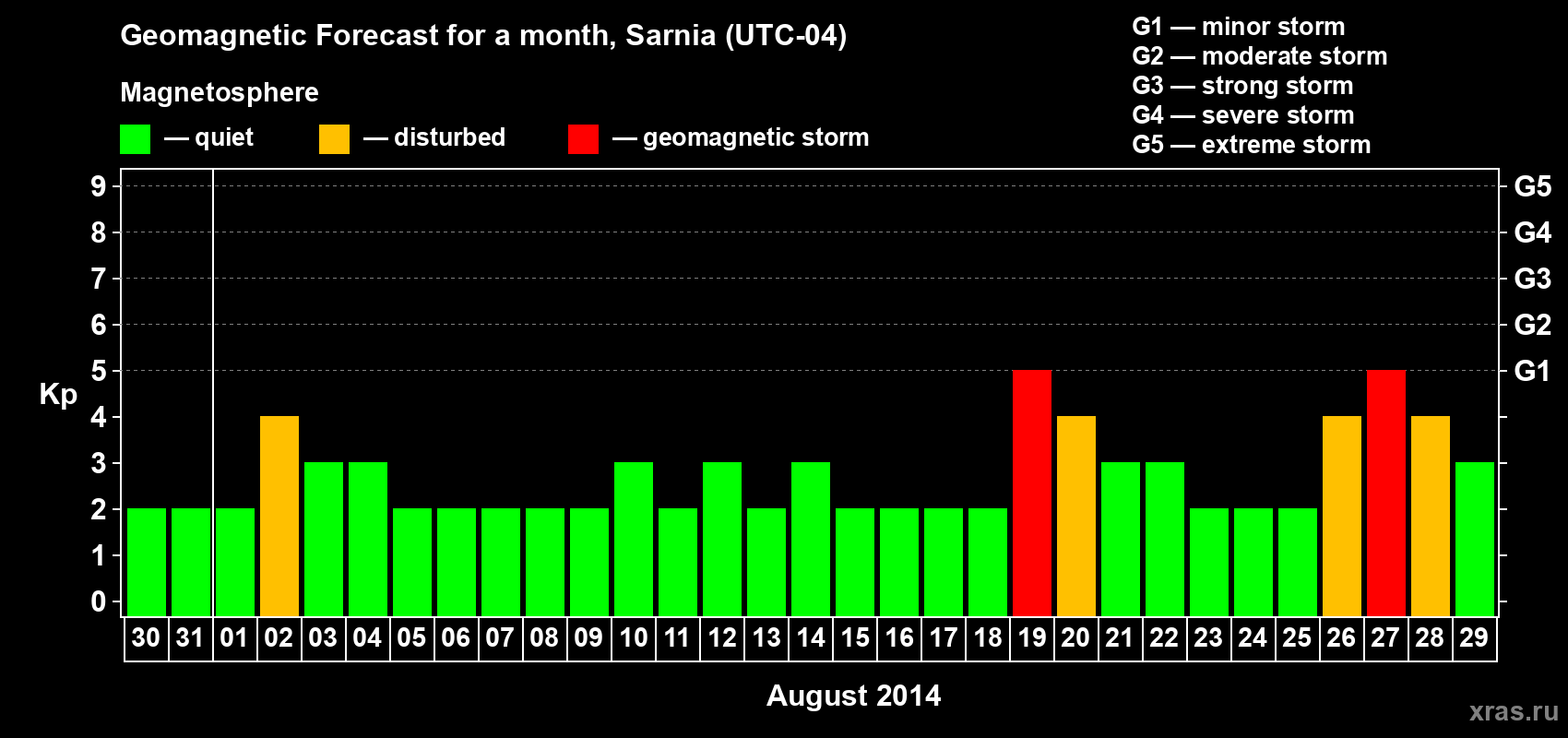Forecast of the daily maximal value of geomagnetic index Kp for <b>1 month</b> (31 days) <b>from Jul 30, 2014 to Aug 29, 2014</b>