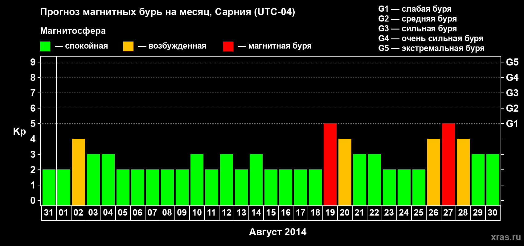 Прогноз максимального суточного геомагнитного индекса Kp на <b>1 месяц</b> (31 день) <b>с 31 июля по 30 августа 2014 г</b>