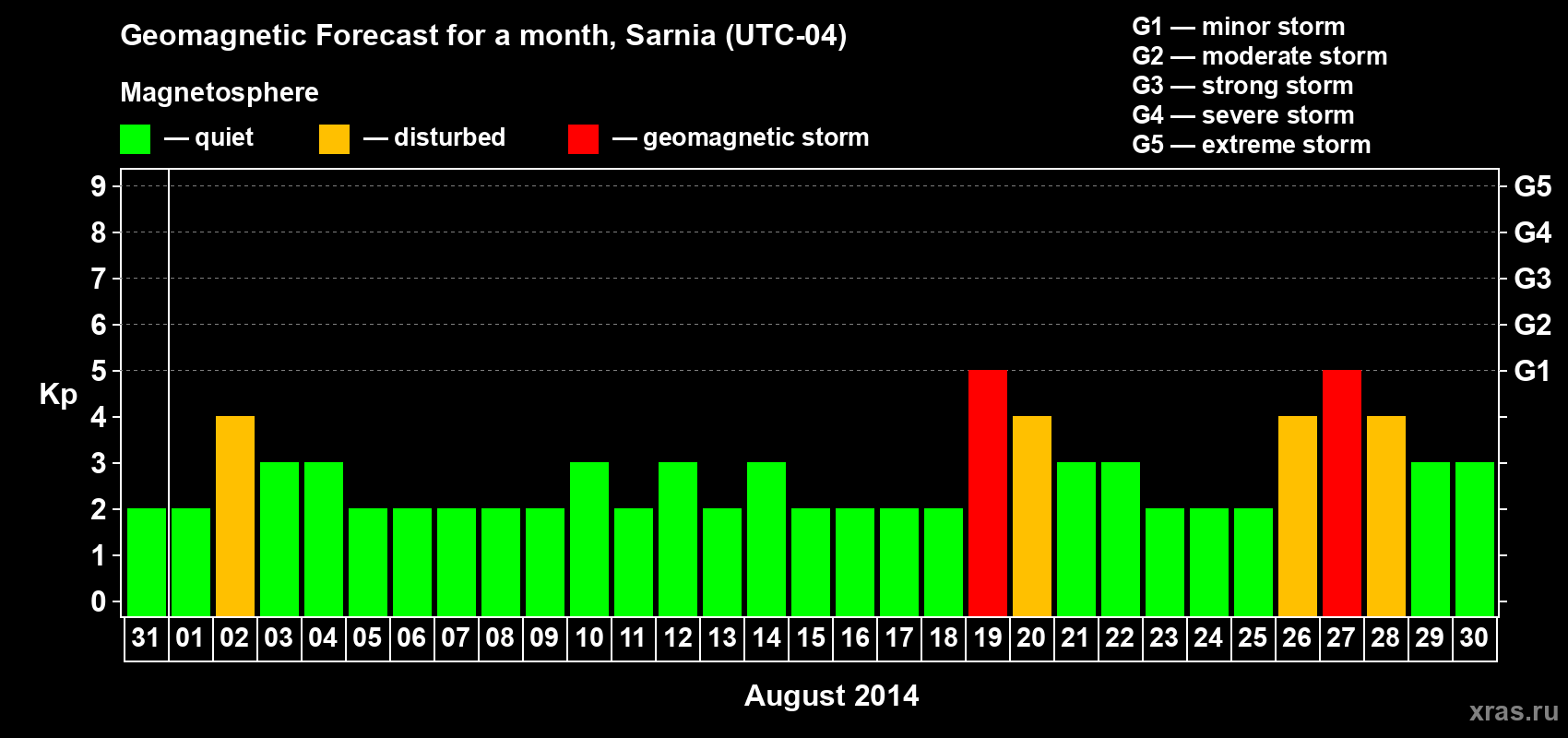 Forecast of the daily maximal value of geomagnetic index Kp for <b>1 month</b> (31 days) <b>from Jul 31, 2014 to Aug 30, 2014</b>