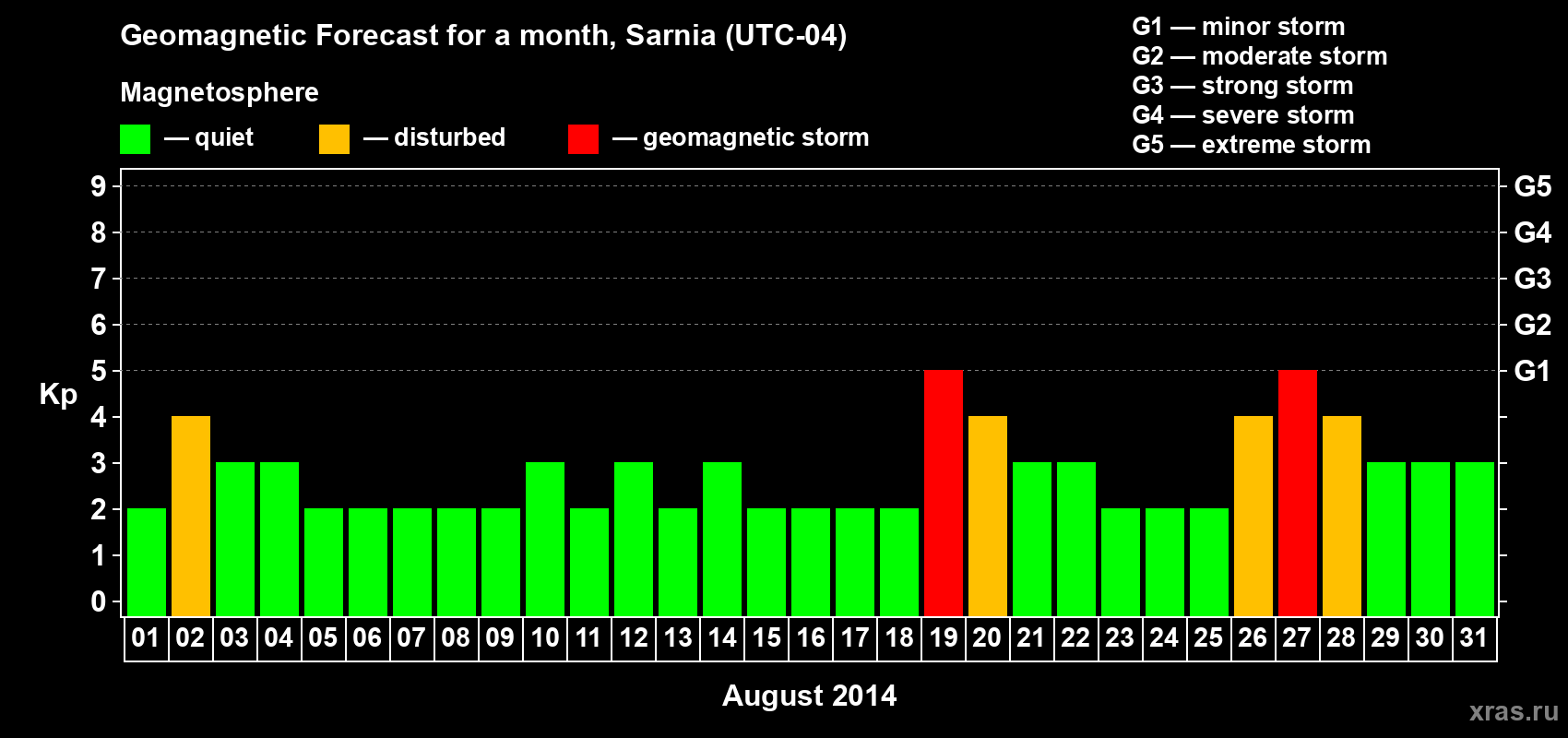 Forecast of the daily maximal value of geomagnetic index Kp for <b>1 month</b> (31 days) <b>from Aug 01, 2014 to Aug 31, 2014</b>