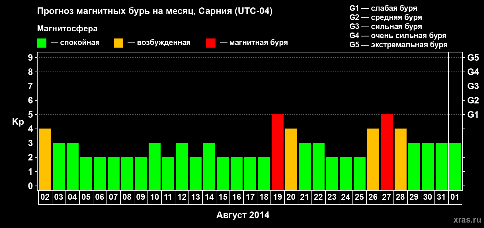 Прогноз максимального суточного геомагнитного индекса Kp на <b>1 месяц</b> (31 день) <b>с 02 августа по 01 сентября 2014 г</b>