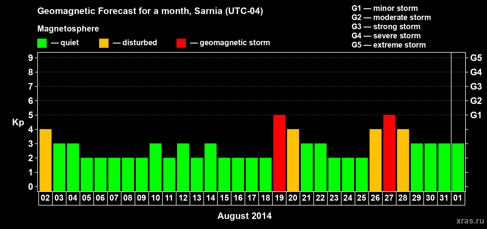 Forecast of the daily maximal value of geomagnetic index Kp for <b>1 month</b> (31 days) <b>from Aug 02, 2014 to Sep 01, 2014</b>