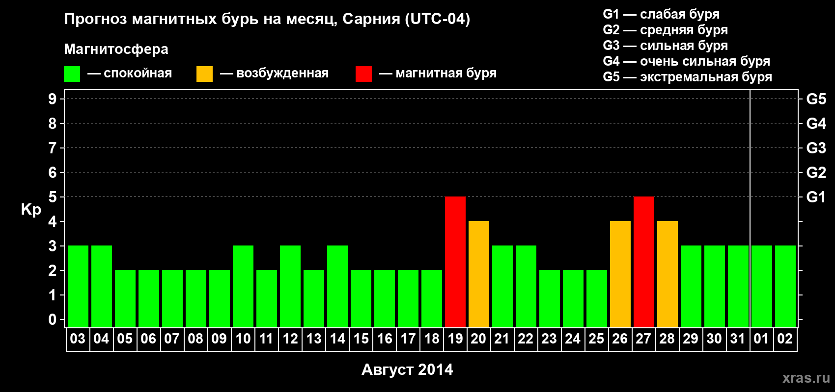 Прогноз максимального суточного геомагнитного индекса Kp на <b>1 месяц</b> (31 день) <b>с 03 августа по 02 сентября 2014 г</b>