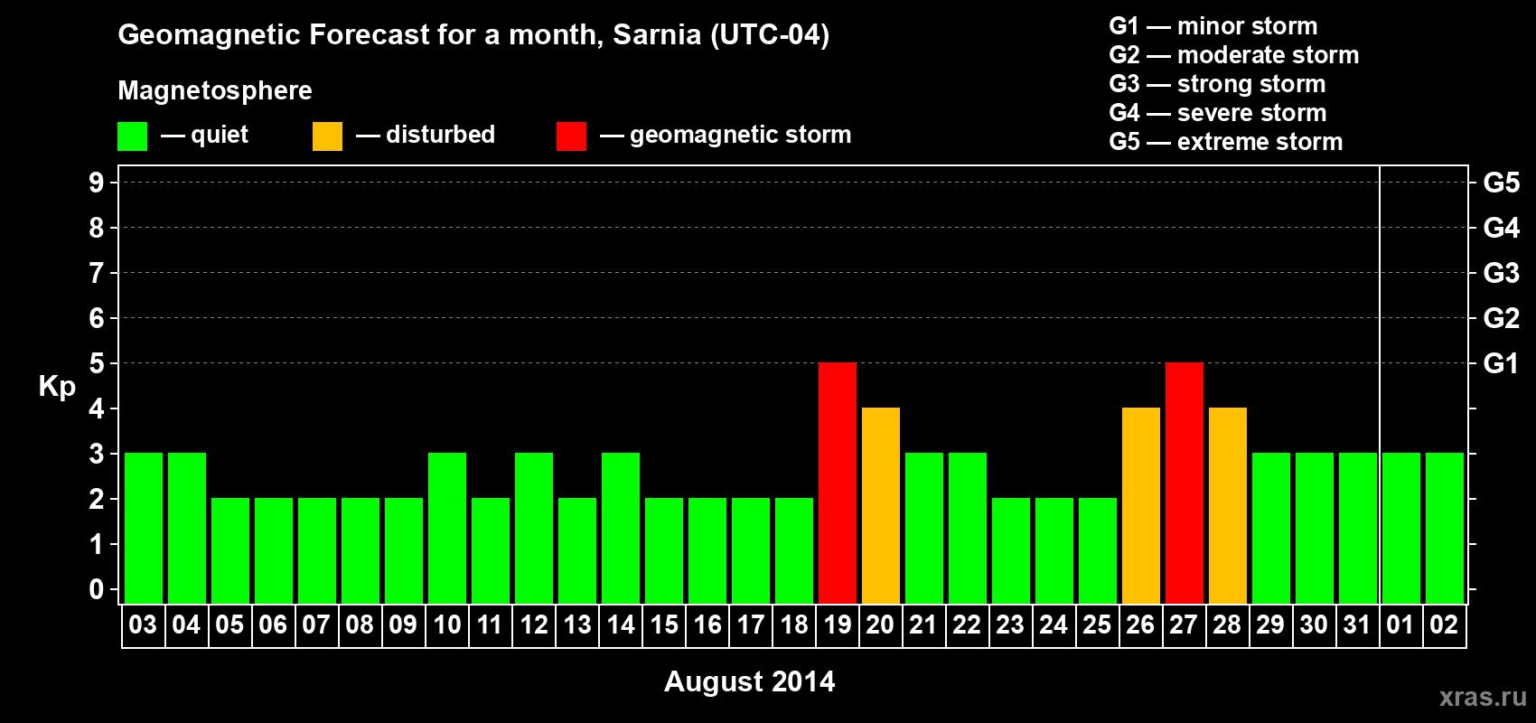 Forecast of the daily maximal value of geomagnetic index Kp for <b>1 month</b> (31 days) <b>from Aug 03, 2014 to Sep 02, 2014</b>