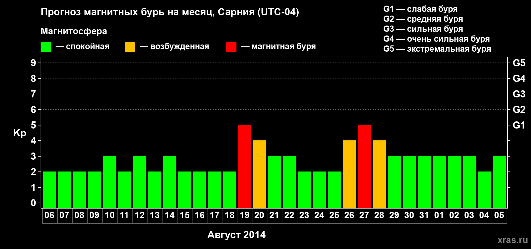 Прогноз максимального суточного геомагнитного индекса Kp на <b>1 месяц</b> (31 день) <b>с 06 августа по 05 сентября 2014 г</b>