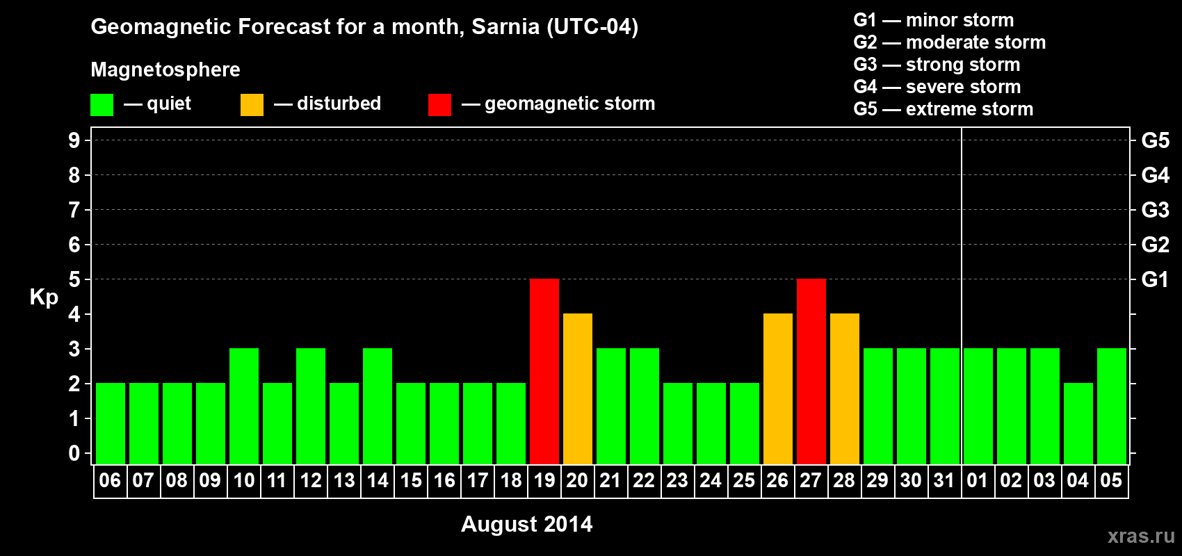 Forecast of the daily maximal value of geomagnetic index Kp for <b>1 month</b> (31 days) <b>from Aug 06, 2014 to Sep 05, 2014</b>
