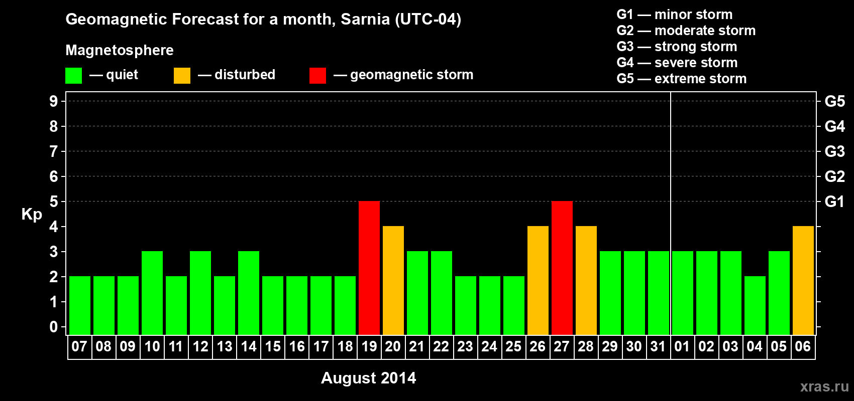 Forecast of the daily maximal value of geomagnetic index Kp for <b>1 month</b> (31 days) <b>from Aug 07, 2014 to Sep 06, 2014</b>