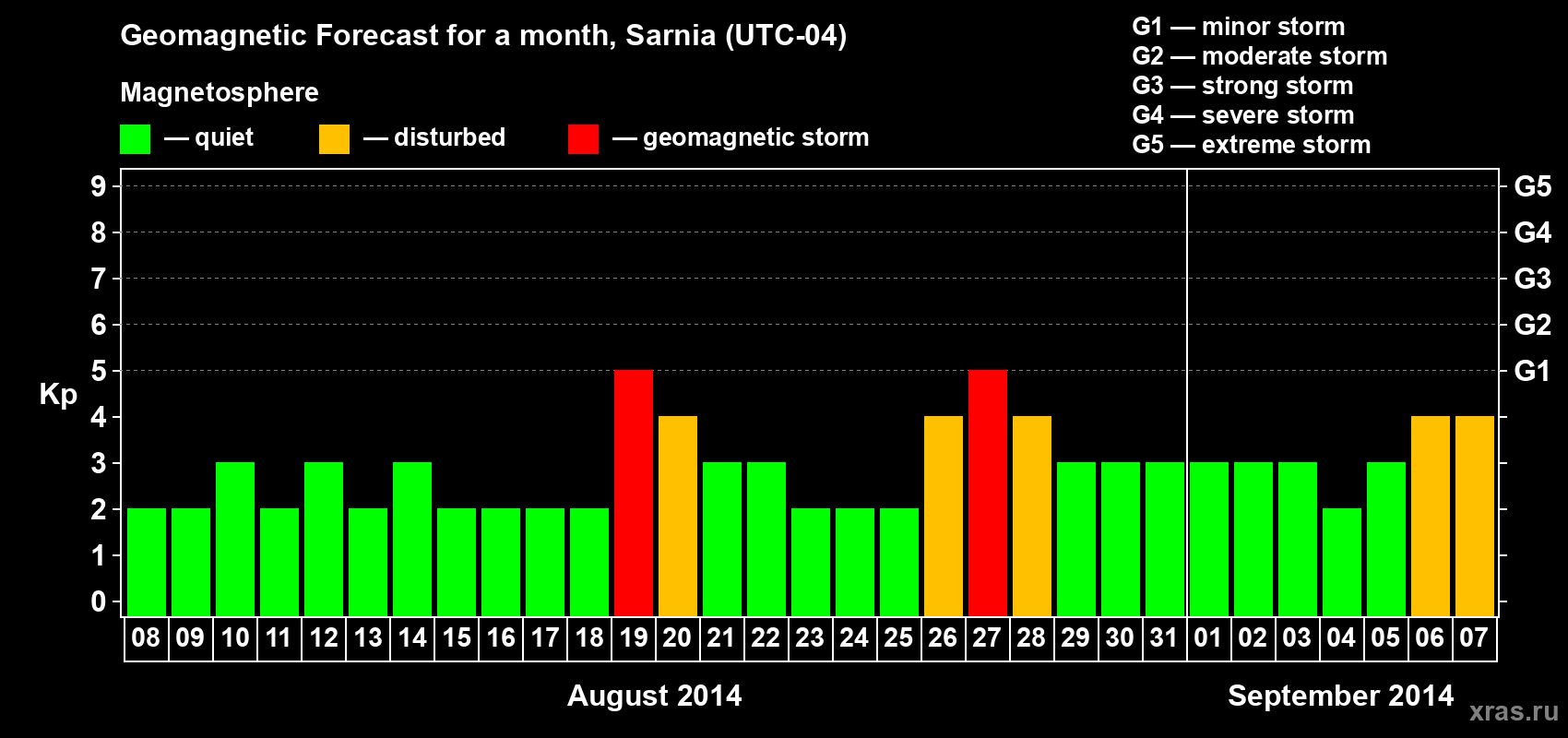 Forecast of the daily maximal value of geomagnetic index Kp for <b>1 month</b> (31 days) <b>from Aug 08, 2014 to Sep 07, 2014</b>