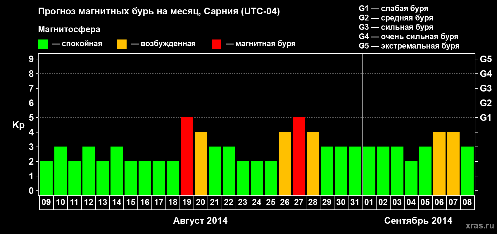Прогноз максимального суточного геомагнитного индекса Kp на <b>1 месяц</b> (31 день) <b>с 09 августа по 08 сентября 2014 г</b>