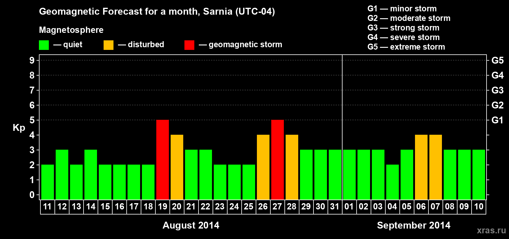 Forecast of the daily maximal value of geomagnetic index&nbsp;Kp for <b>1 month</b> (31 days) <b>from Aug 11, 2014 to Sep 10, 2014</b>