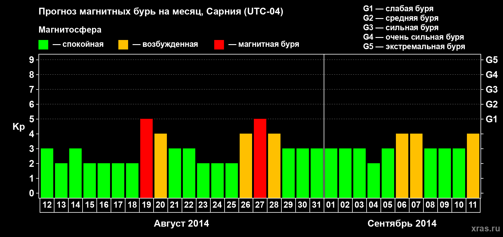 Прогноз максимального суточного геомагнитного индекса Kp на <b>1 месяц</b> (31 день) <b>с 12 августа по 11 сентября 2014 г</b>