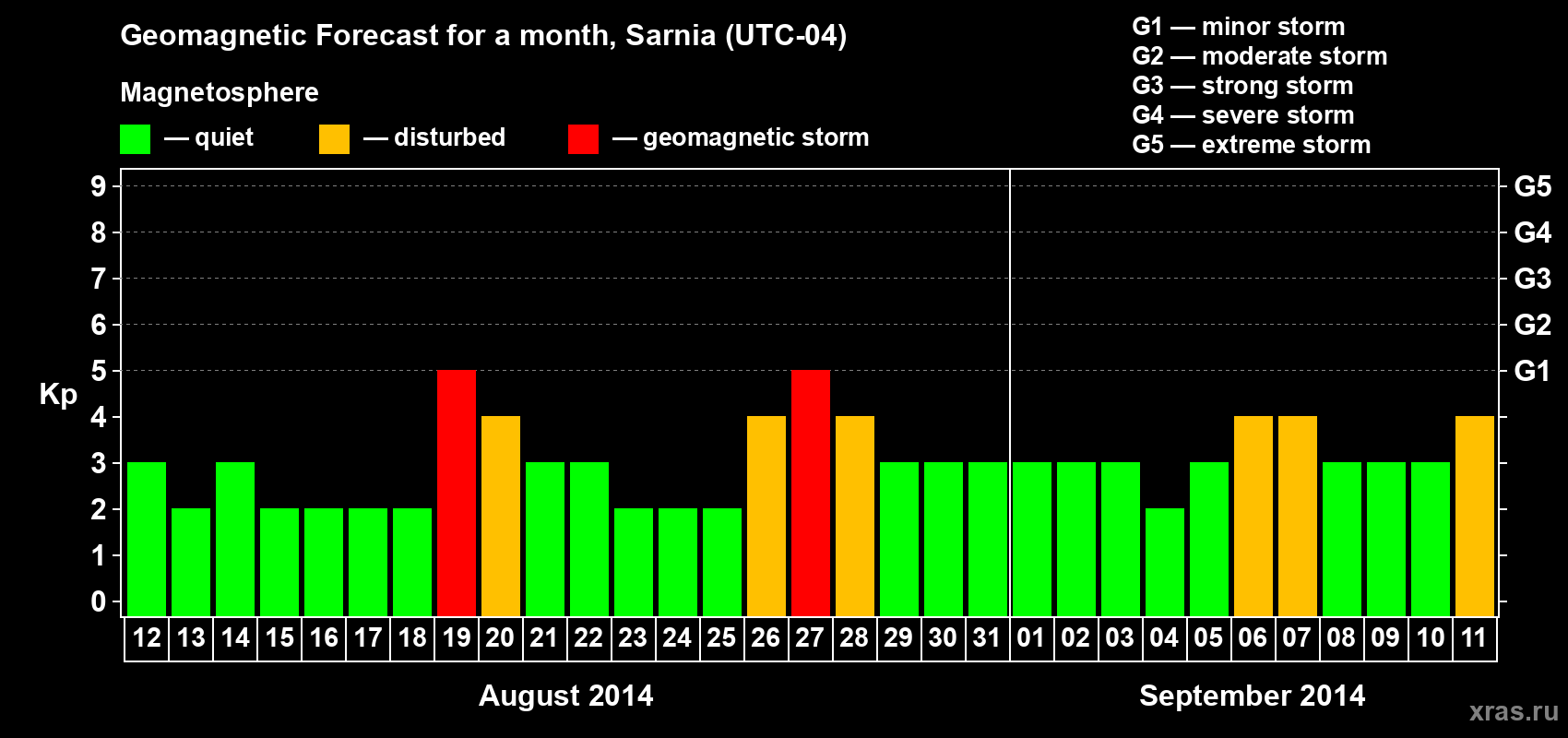 Forecast of the daily maximal value of geomagnetic index Kp for <b>1 month</b> (31 days) <b>from Aug 12, 2014 to Sep 11, 2014</b>