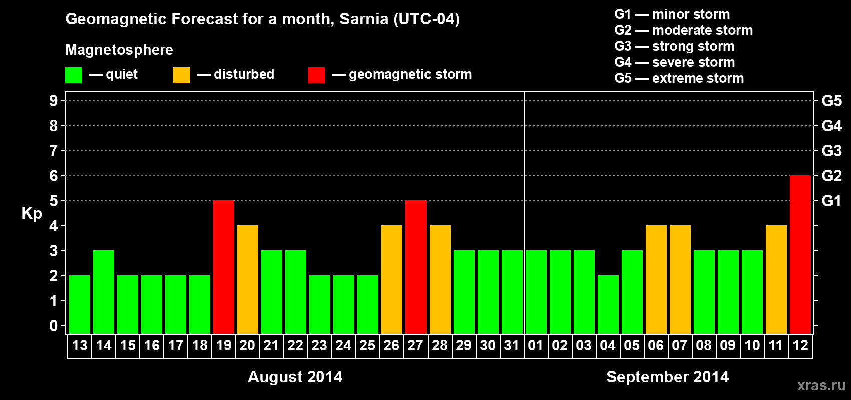 Forecast of the daily maximal value of geomagnetic index Kp for <b>1 month</b> (31 days) <b>from Aug 13, 2014 to Sep 12, 2014</b>