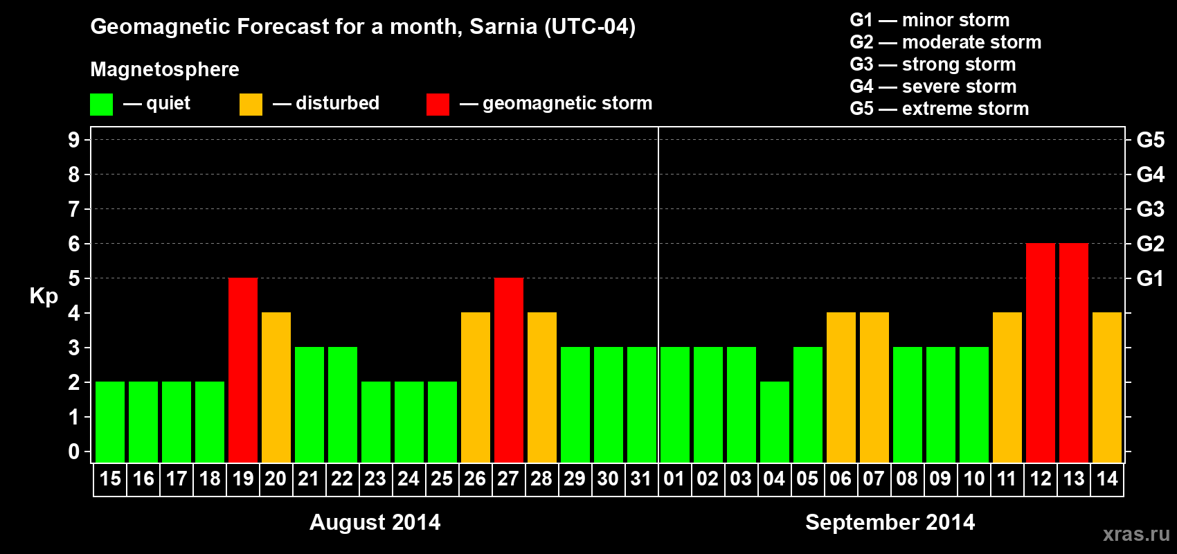 Forecast of the daily maximal value of geomagnetic index Kp for <b>1 month</b> (31 days) <b>from Aug 15, 2014 to Sep 14, 2014</b>