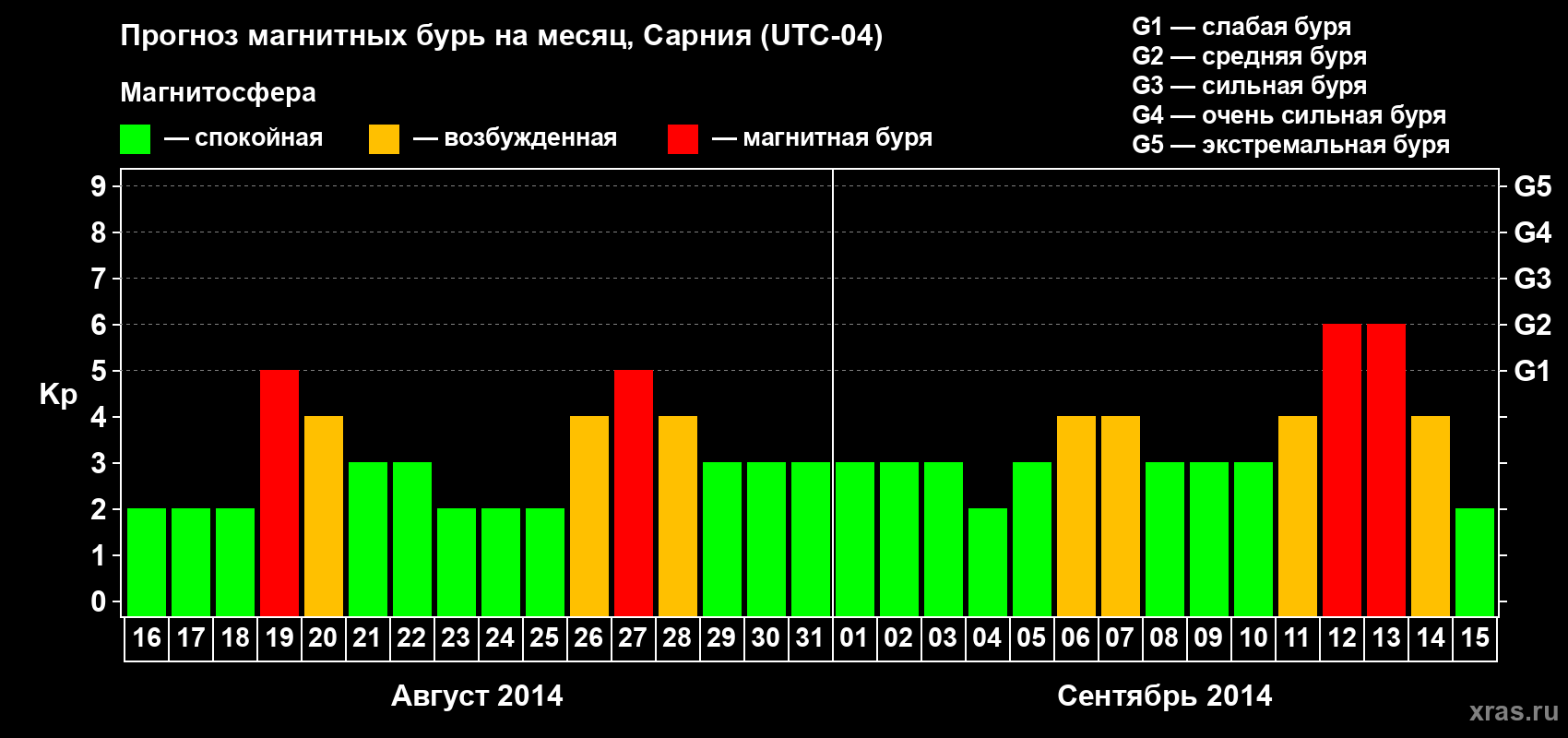 Прогноз максимального суточного геомагнитного индекса Kp на <b>1 месяц</b> (31 день) <b>с 16 августа по 15 сентября 2014 г</b>
