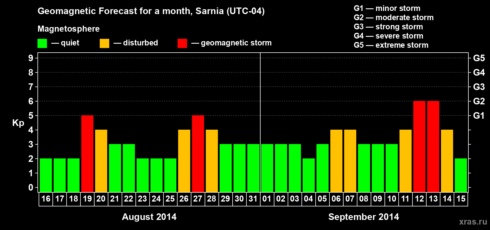 Forecast of the daily maximal value of geomagnetic index Kp for <b>1 month</b> (31 days) <b>from Aug 16, 2014 to Sep 15, 2014</b>