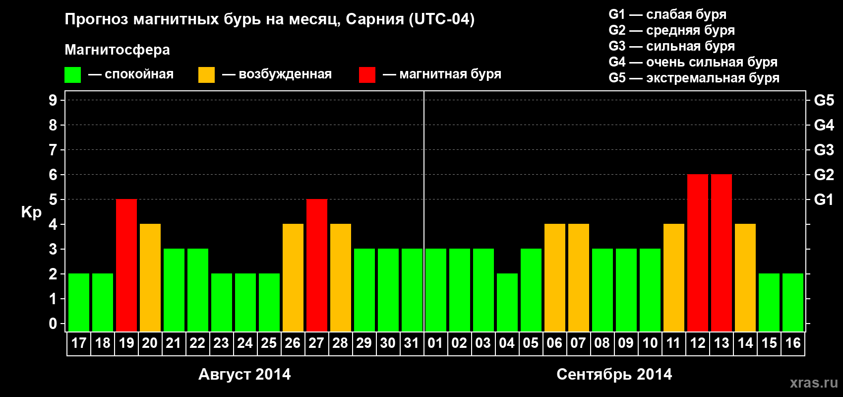 Прогноз максимального суточного геомагнитного индекса Kp на <b>1 месяц</b> (31 день) <b>с 17 августа по 16 сентября 2014 г</b>