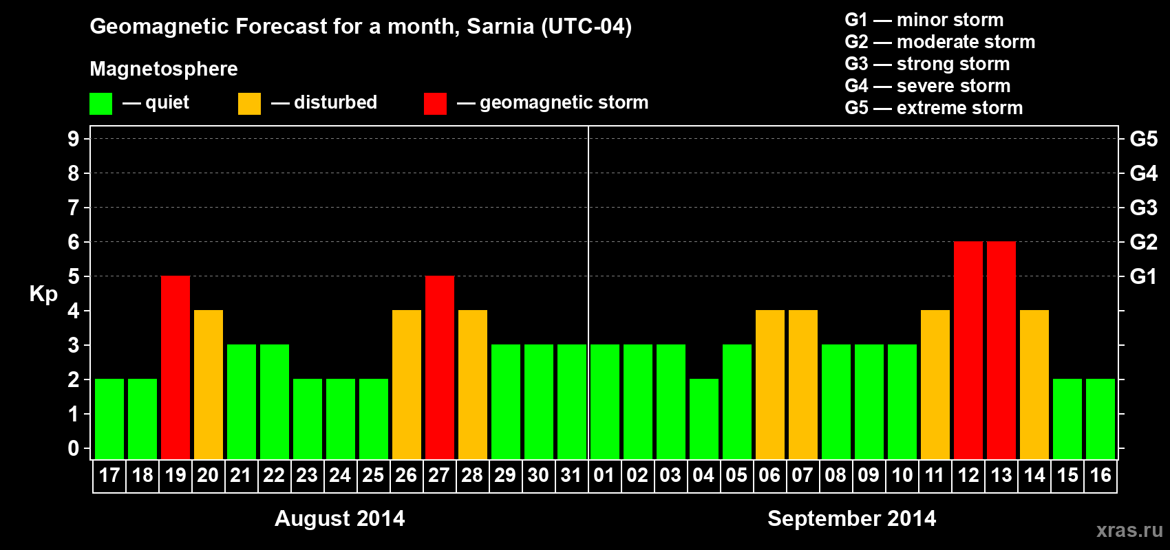 Forecast of the daily maximal value of geomagnetic index Kp for <b>1 month</b> (31 days) <b>from Aug 17, 2014 to Sep 16, 2014</b>