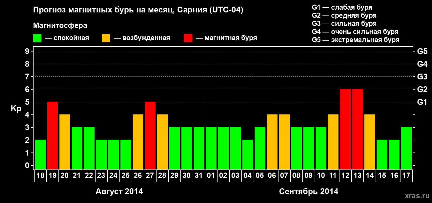 Прогноз максимального суточного геомагнитного индекса Kp на <b>1 месяц</b> (31 день) <b>с 18 августа по 17 сентября 2014 г</b>