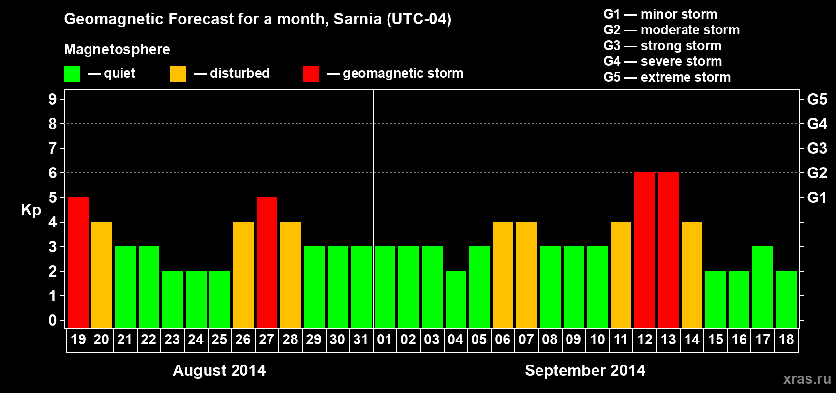 Forecast of the daily maximal value of geomagnetic index Kp for <b>1 month</b> (31 days) <b>from Aug 19, 2014 to Sep 18, 2014</b>