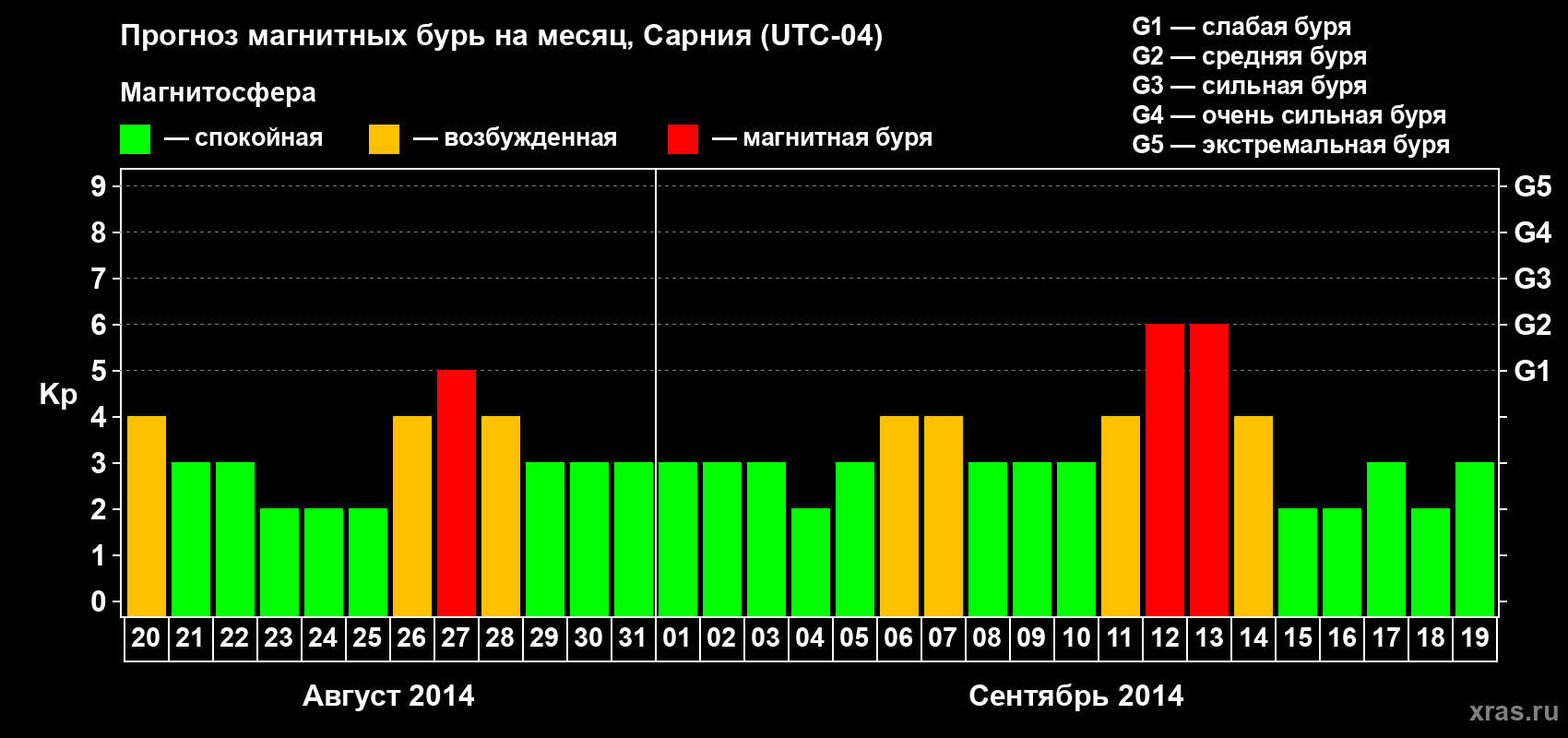 Прогноз максимального суточного геомагнитного индекса Kp на <b>1 месяц</b> (31 день) <b>с 20 августа по 19 сентября 2014 г</b>