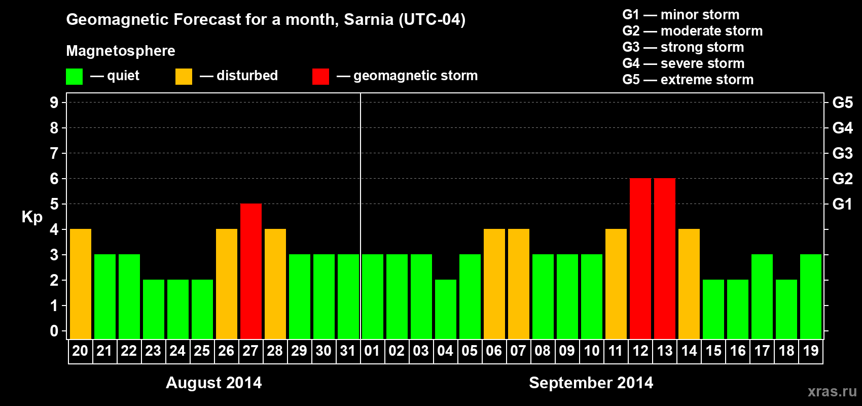 Forecast of the daily maximal value of geomagnetic index Kp for <b>1 month</b> (31 days) <b>from Aug 20, 2014 to Sep 19, 2014</b>