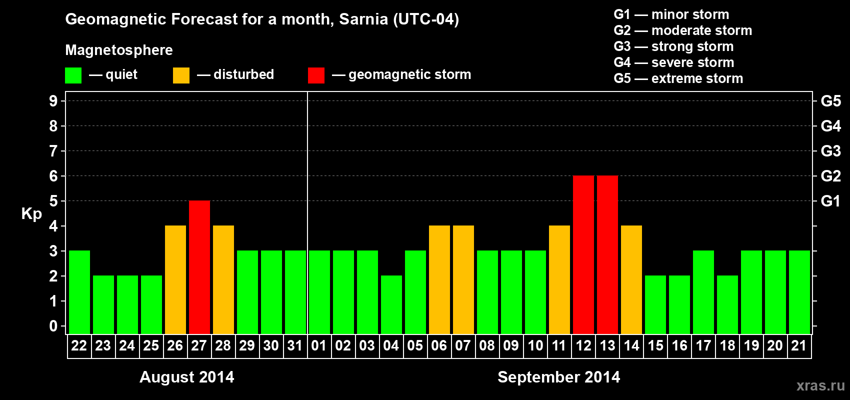 Forecast of the daily maximal value of geomagnetic index Kp for <b>1 month</b> (31 days) <b>from Aug 22, 2014 to Sep 21, 2014</b>