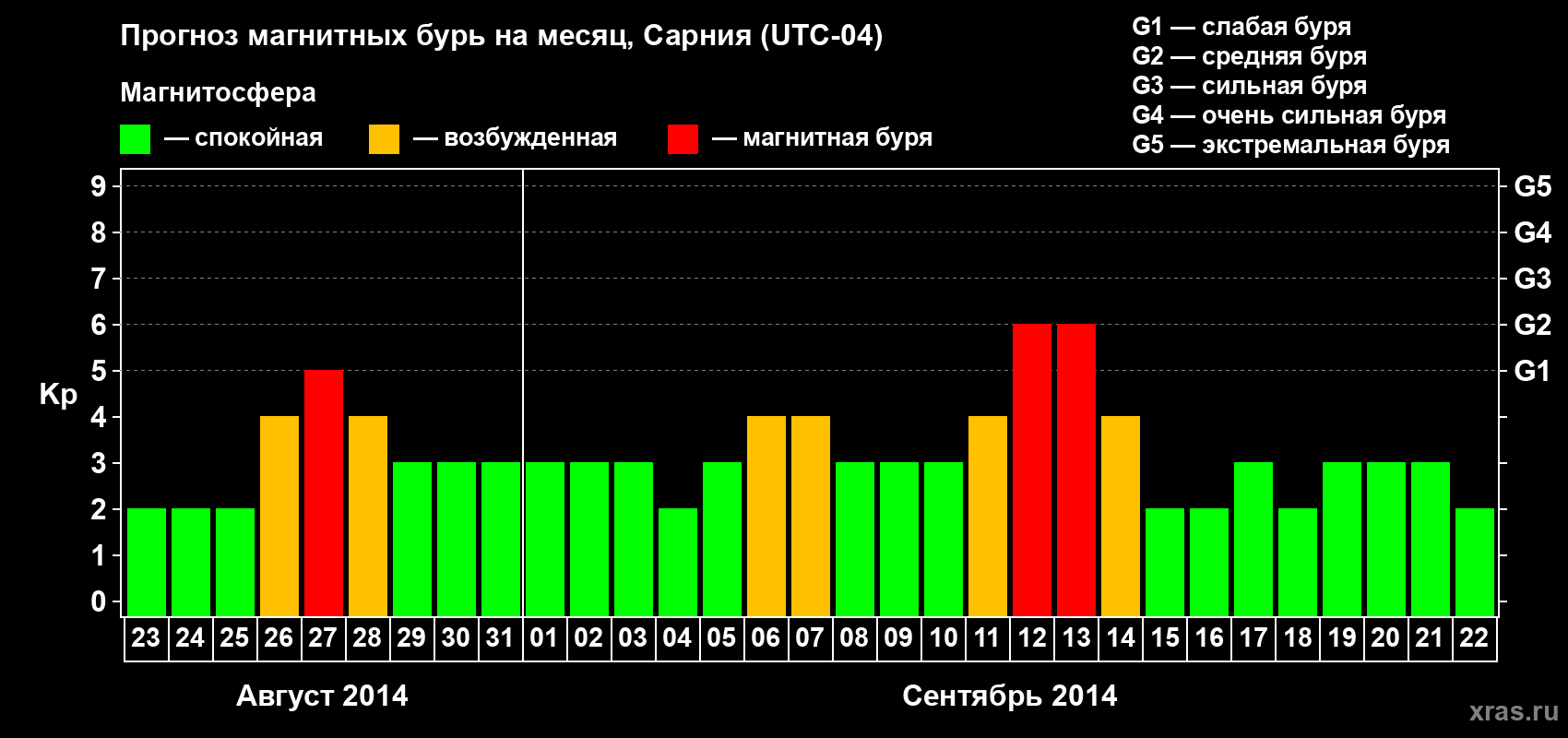 Прогноз максимального суточного геомагнитного индекса Kp на <b>1 месяц</b> (31 день) <b>с 23 августа по 22 сентября 2014 г</b>