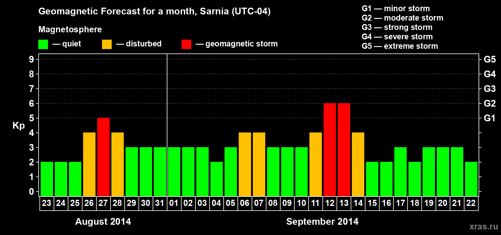Forecast of the daily maximal value of geomagnetic index Kp for <b>1 month</b> (31 days) <b>from Aug 23, 2014 to Sep 22, 2014</b>