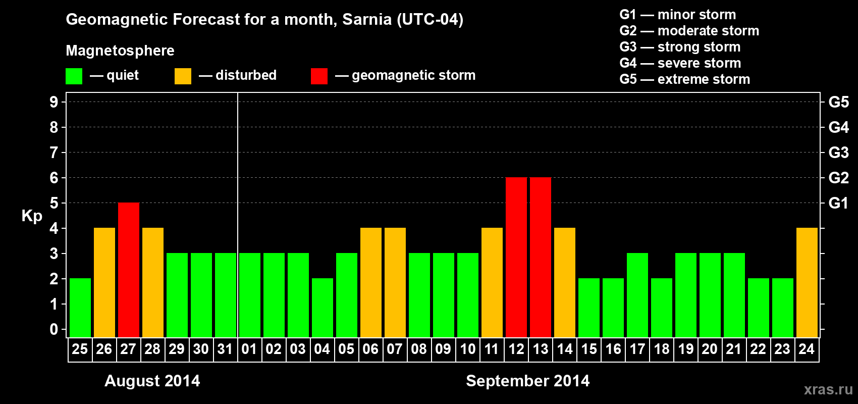 Forecast of the daily maximal value of geomagnetic index Kp for <b>1 month</b> (31 days) <b>from Aug 25, 2014 to Sep 24, 2014</b>