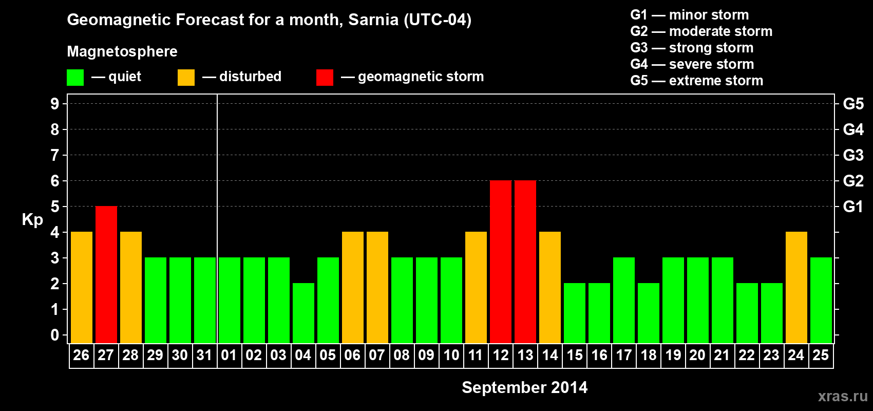 Forecast of the daily maximal value of geomagnetic index Kp for <b>1 month</b> (31 days) <b>from Aug 26, 2014 to Sep 25, 2014</b>