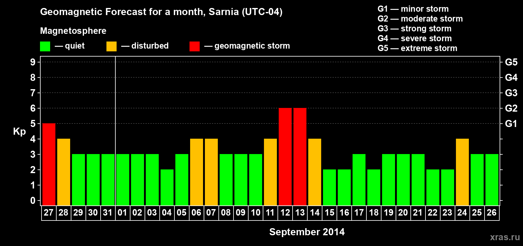 Forecast of the daily maximal value of geomagnetic index Kp for <b>1 month</b> (31 days) <b>from Aug 27, 2014 to Sep 26, 2014</b>