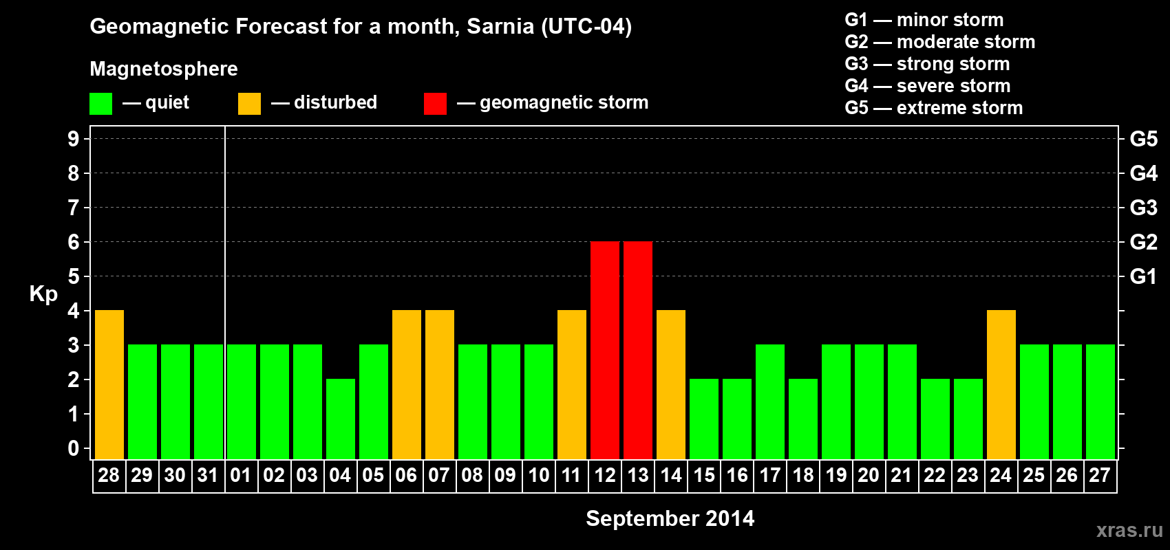 Forecast of the daily maximal value of geomagnetic index Kp for <b>1 month</b> (31 days) <b>from Aug 28, 2014 to Sep 27, 2014</b>