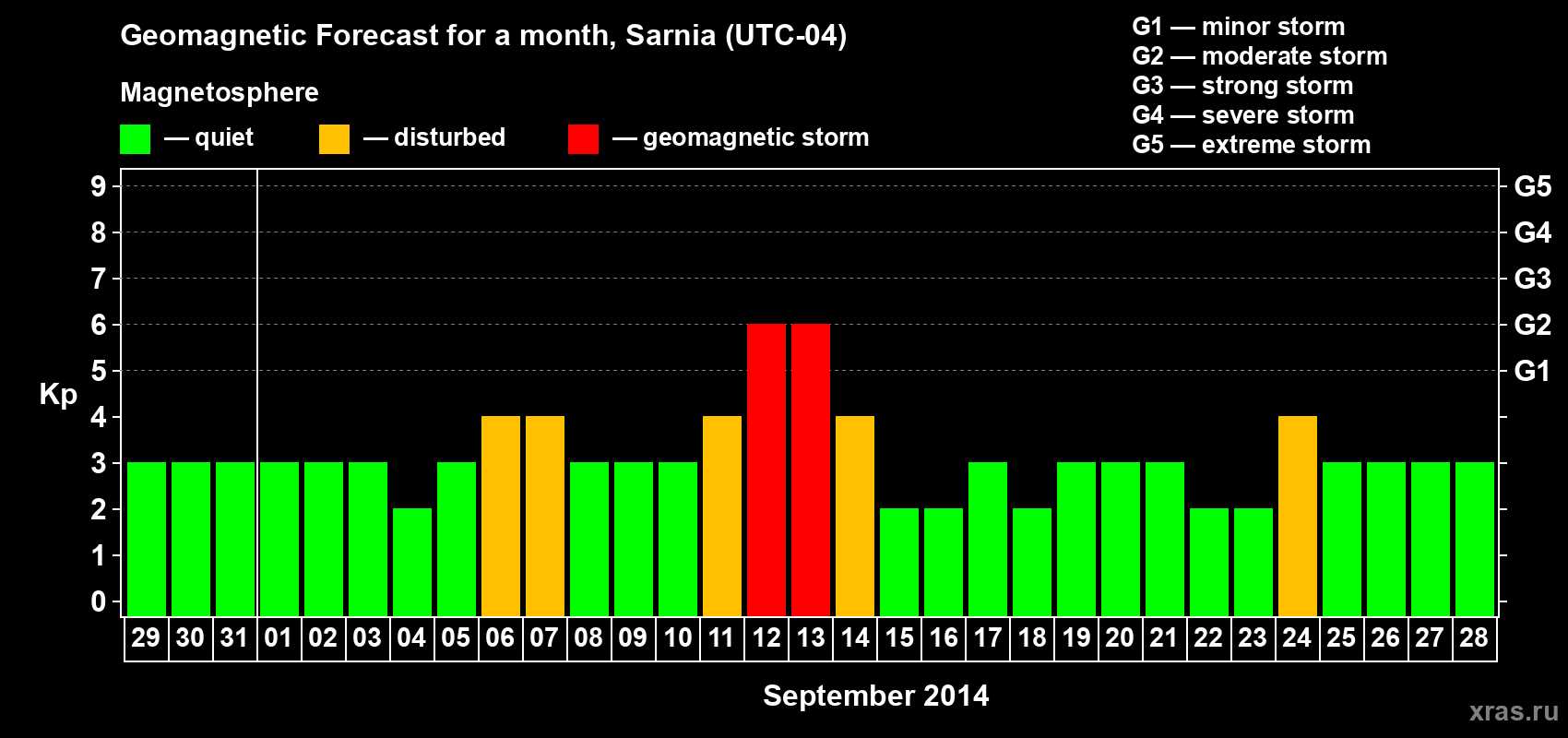 Forecast of the daily maximal value of geomagnetic index Kp for <b>1 month</b> (31 days) <b>from Aug 29, 2014 to Sep 28, 2014</b>